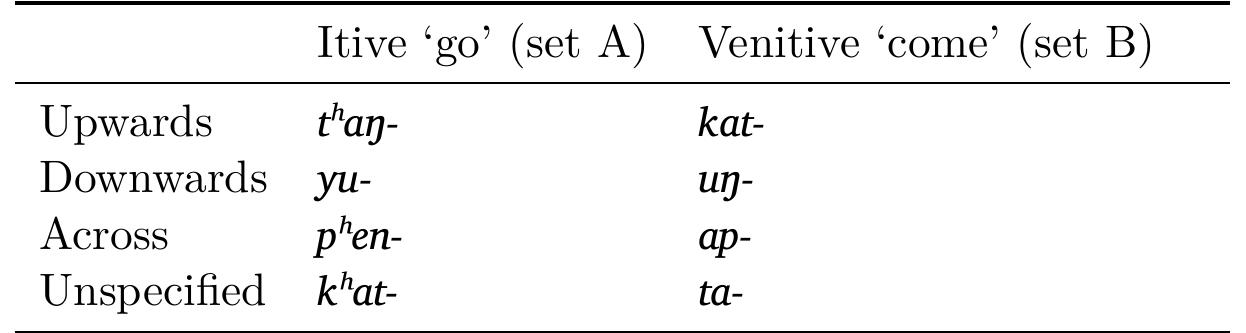 Table 6: Elevational deixis in Belhare intransitive motion verbs (based or Bickel 1999: 94)  By contrast, the itive system of Bantawa is completely distinct from those found in its closest relatives, Camling and Puma.®  Since there is some discrepancy between languages as to the motion 