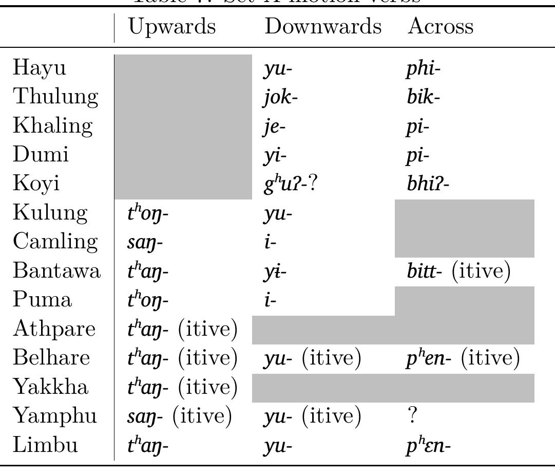 2017: 203). This verb is related to the adverbial root reflected by Limbu yo ‘down, downhill, downstream’. Outside of Kiranti, cognates of both the motion verbs and their -t applicatives are found in Thangmi (yu- ‘come down’, Turin 2012), but also further away in Situ Gyalrong: Cogtse Situ ja ‘go downwards’, jut ‘take downwards’ (Lin 2017: 61) and Bragbar Situ #, 78, zi ‘se déplacer vers le bas’, 7dt, 74t, pit ‘transporter vers le bas’ (Zhang 2018, 2020). These verbs are mainly used with itive meaning, but also occur in contexts incompatible with the itive, and are better analyzed as having neutral deixis. 