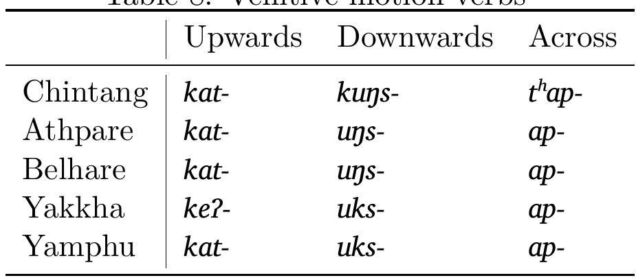 The ‘upwards’ verb can be reconstructed as *gat- on the basis of Easterr languages. !?  " Another root form reflected by ban- in Kulung, Camling and Bantawa ‘come across’ goes back to *pan- following Michailovsky’s (1994) laws. It is unrelated to the previous forms, as although the initial consonant is the same, there are no other examples of such a correspondence. These verbs are instead to be compared with the non-independent Khaling verb root -pe- (from *pa) which appears in the bipartite verb fié-n-pe-ne ‘reach’. 