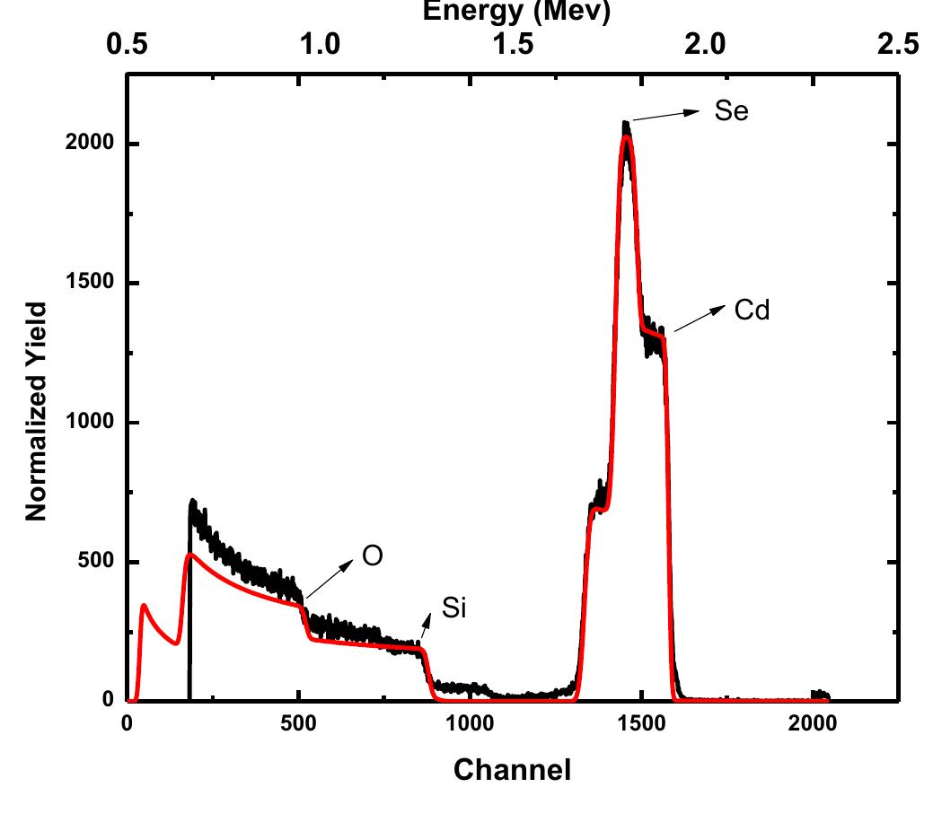 Rbs spectra of pure cdse thin film. table 4 compositional