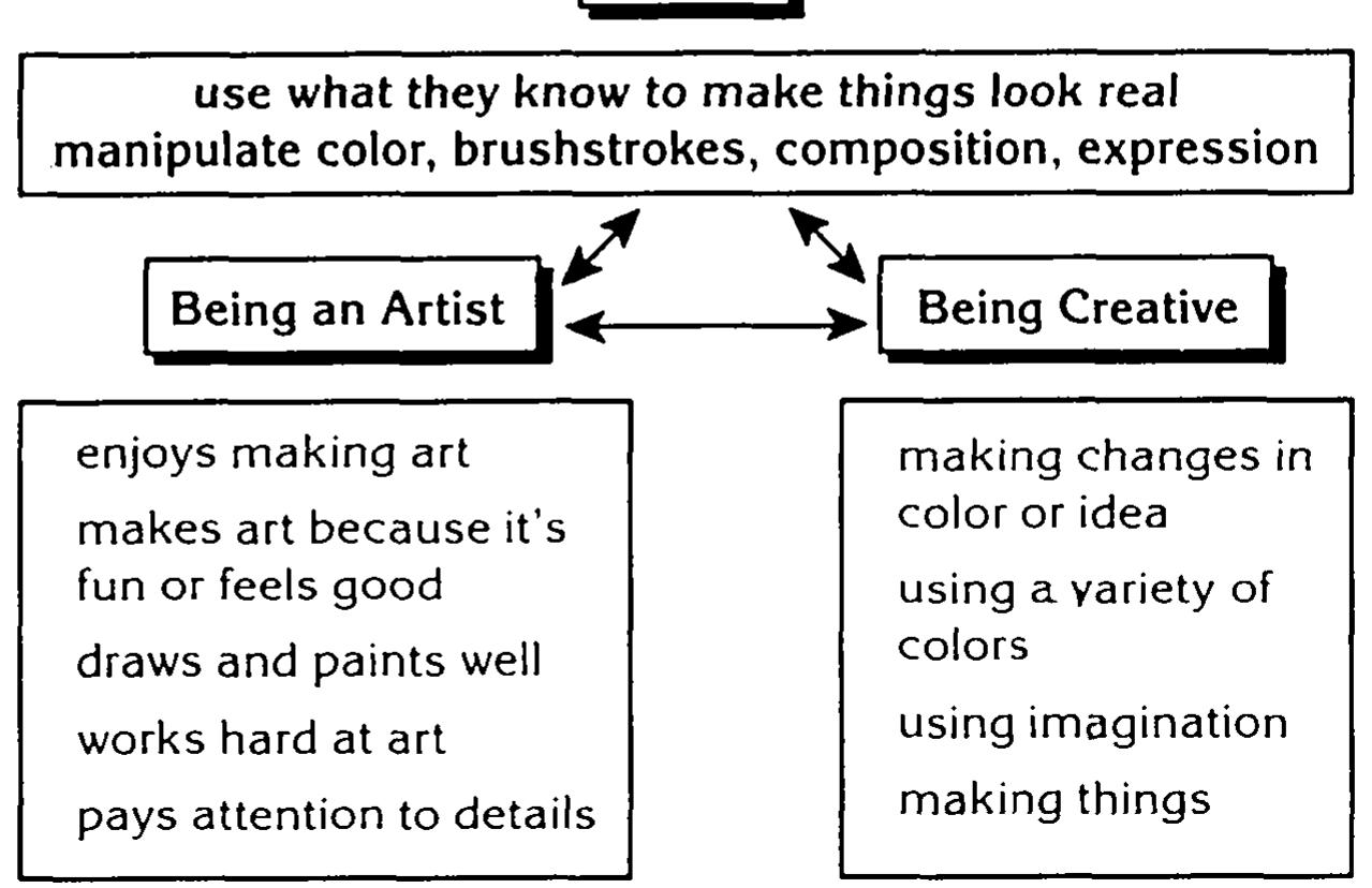 (PDF) A Study of the Development of Young Artists: The Emergence of on ...