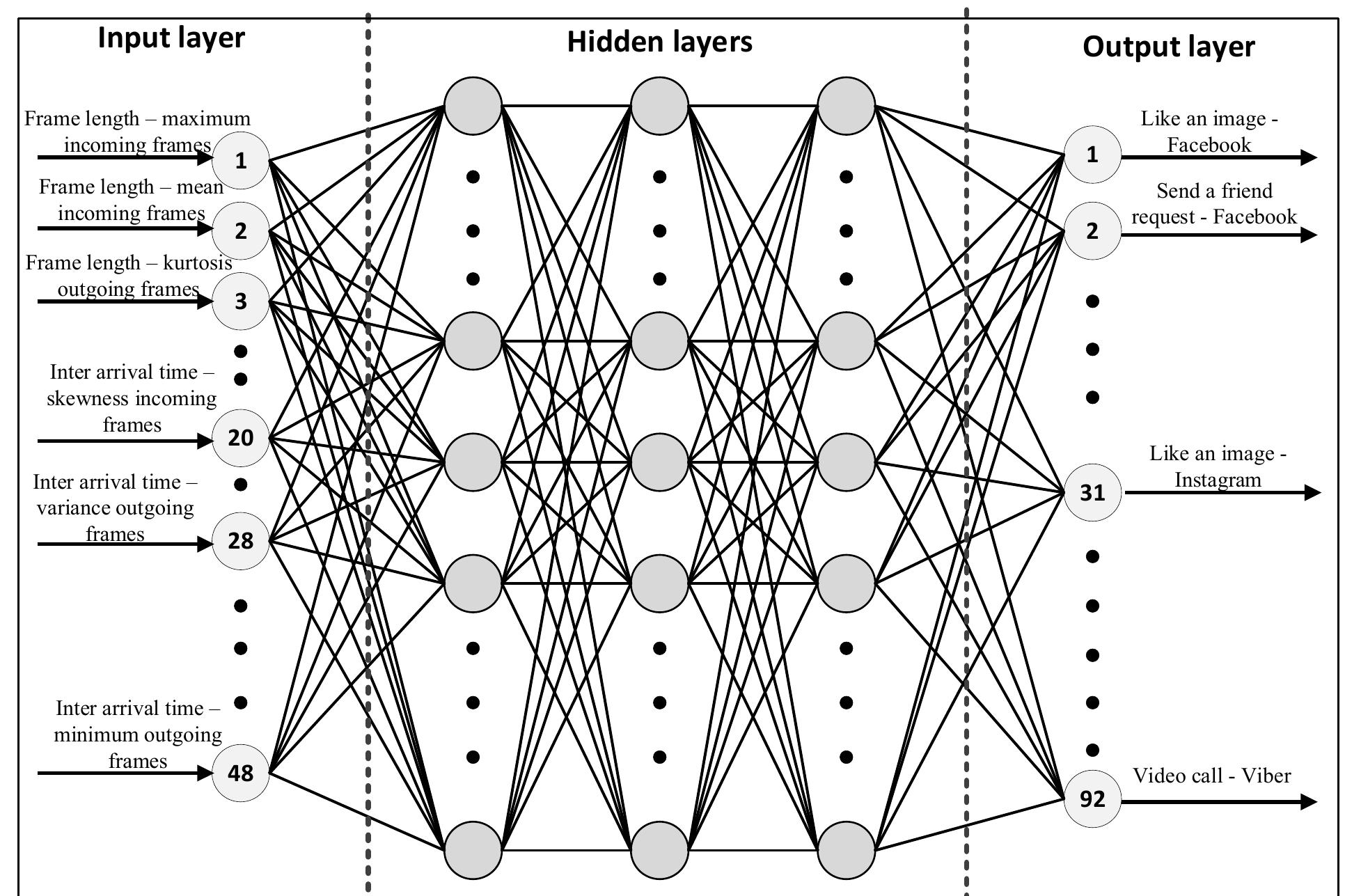 (PDF) Deep Learning for Encrypted Traffic Classification: An Overview