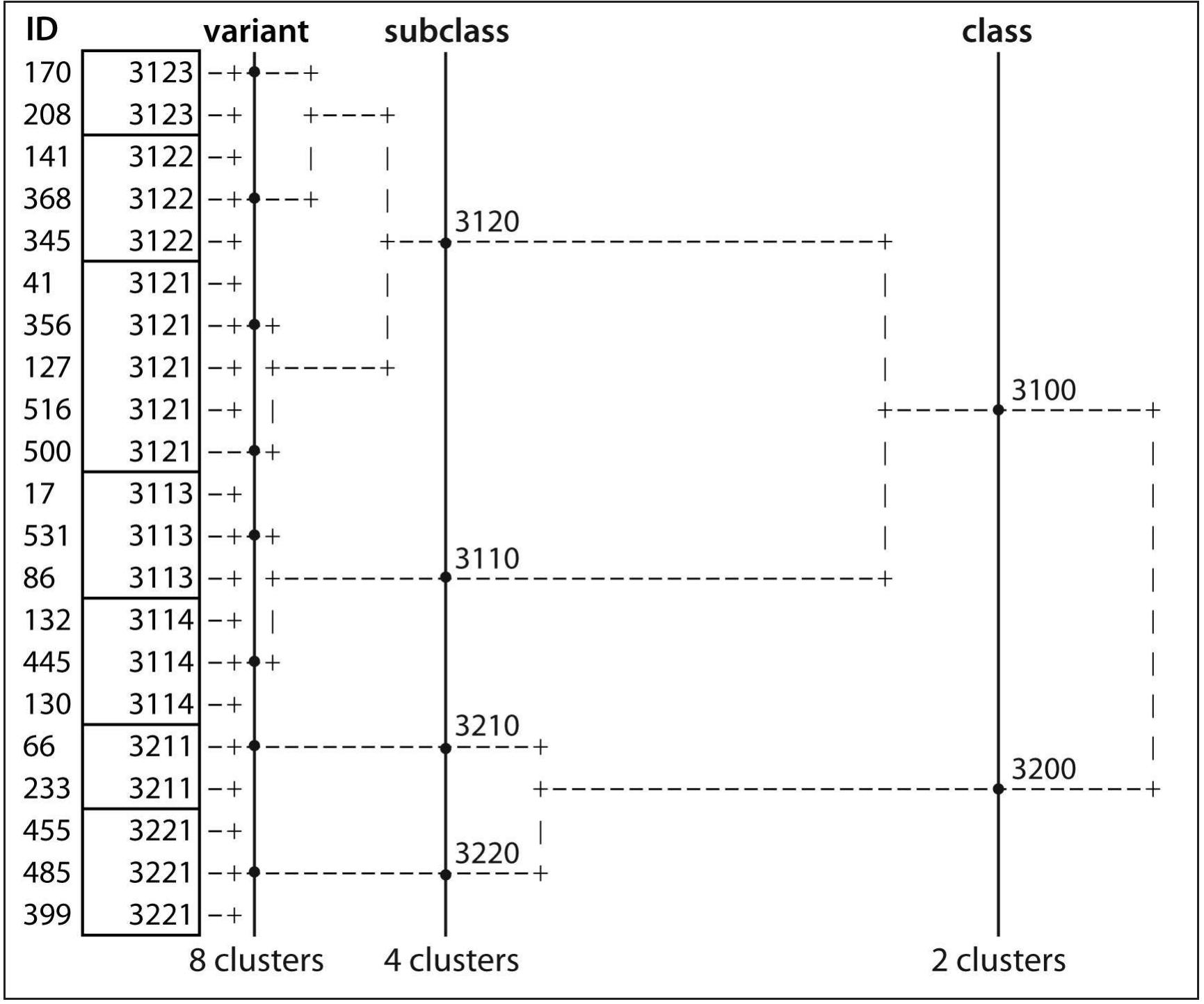 Figure 7. Typological classification of vessels of body type 3 (two-part vessel) according to factors 2 and 3 using Hierarchical Cluster Analysis. 