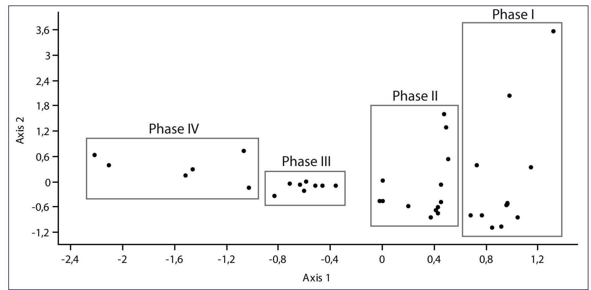 Figure 12. Identifying four typological-chronological phases of the settlement burials based on their chronological relations represented by the horizontal axis of the MCA scatter plot.  Figure 11. Sorting of the graves (black dots) according to their classification to distinct typological groups (grey dots; by non- ‘amic find types, find placement, painted decoration, plastic elements and ceramic classes) using multiple correspondence analysi: (MCA). 