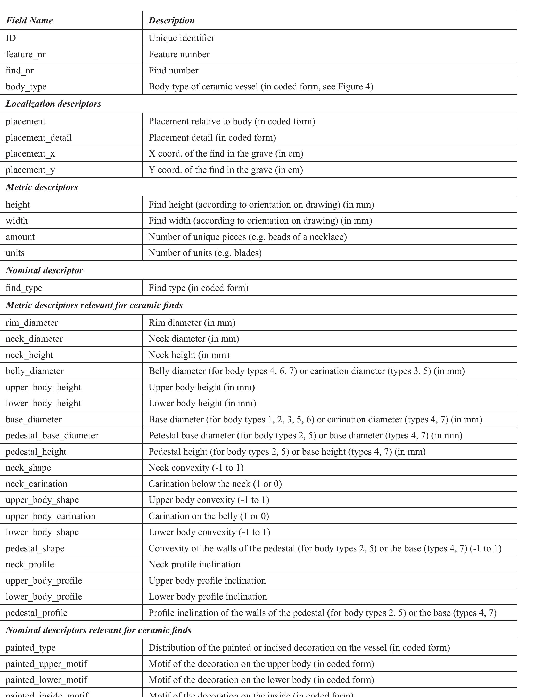 Figure 3. Selected descriptors from the table of grave inventory. 