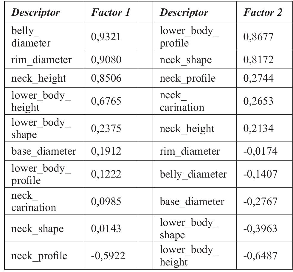 Figure 5. Loadings on factors I and 2 extracted for vessels of body type 3 (two-part vessel). 
