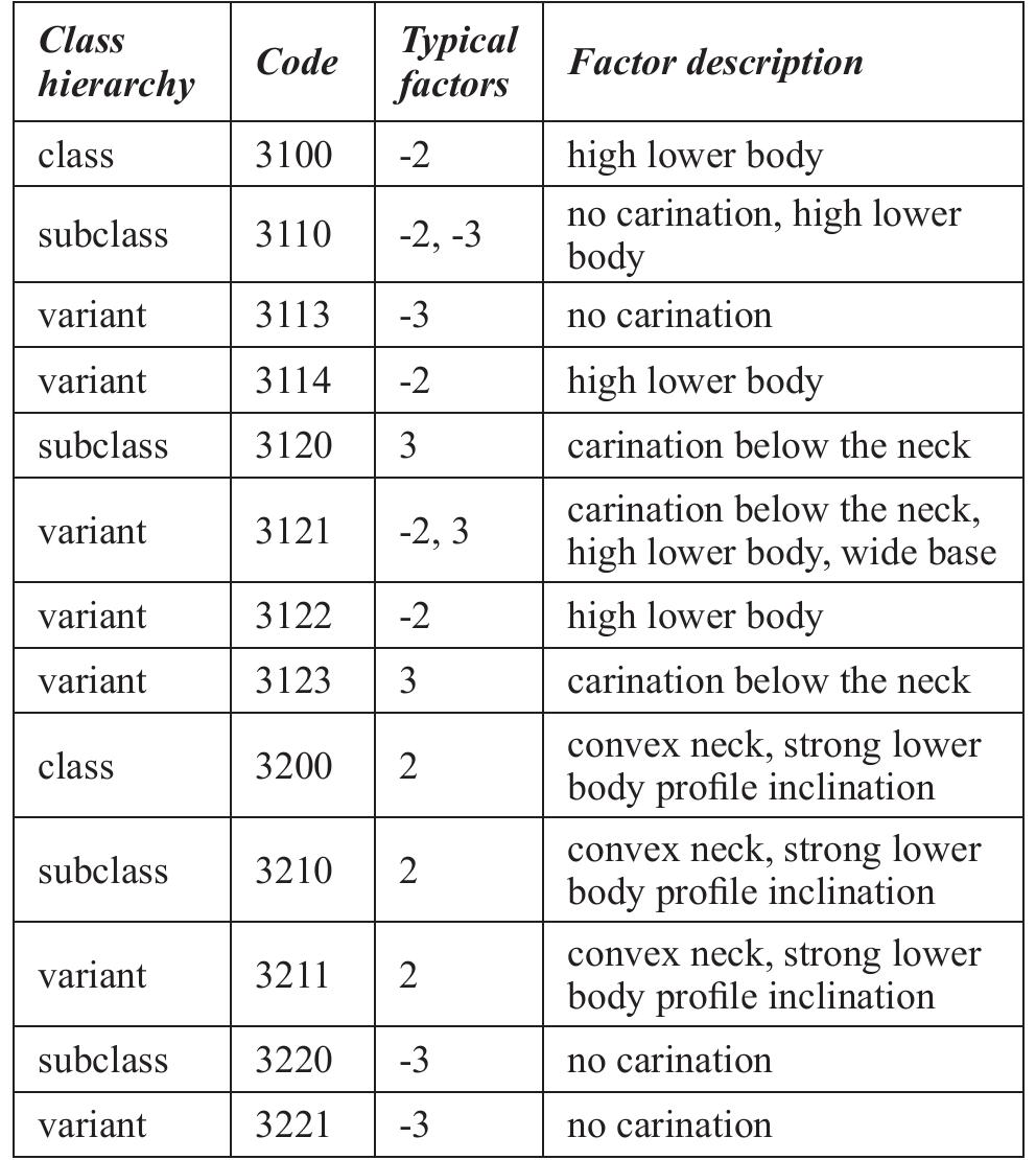 Figure 8. Ceramic classes, variants and subvariants of vessels of body type 3 (two-part vessel). 