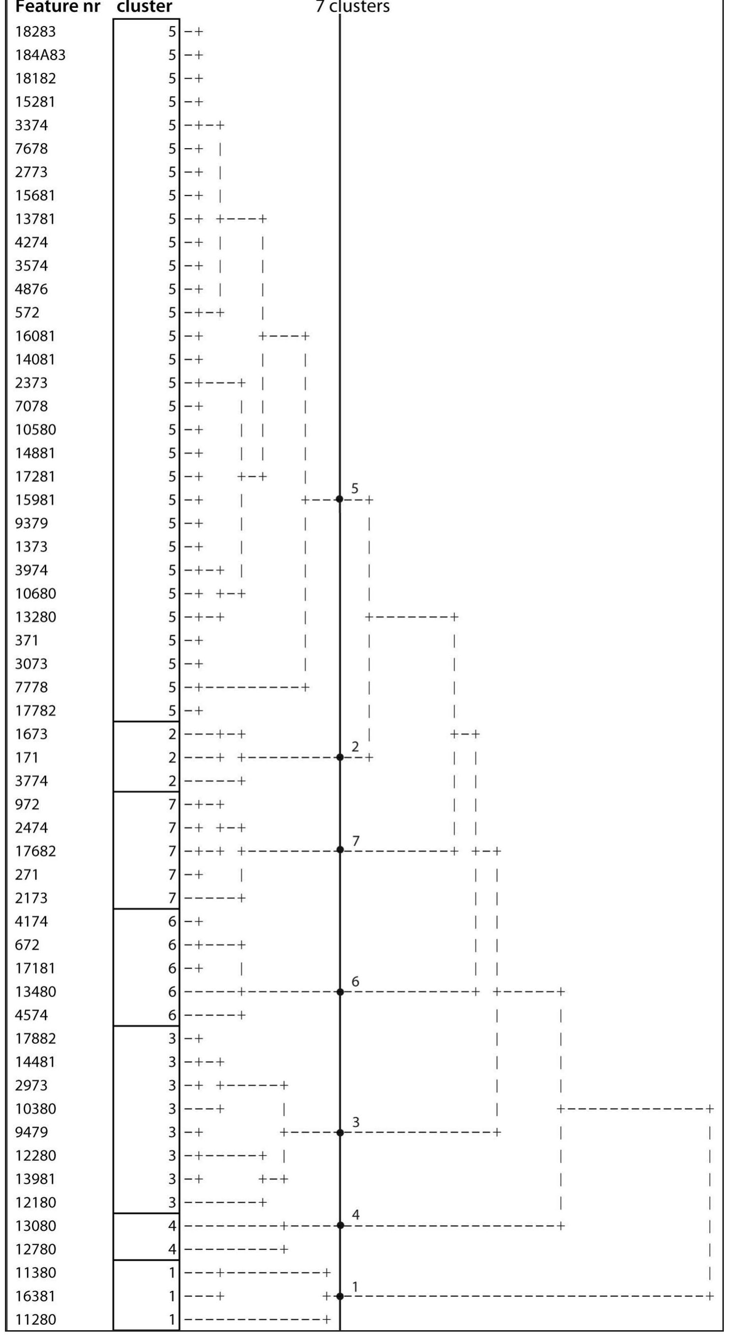 ‘igure 9. Typological classification of graves according to factors 1-6 describing the occurrence of distinct types of plastic elements on the ceramic inventory using Hierarchical Cluster Analysis. 