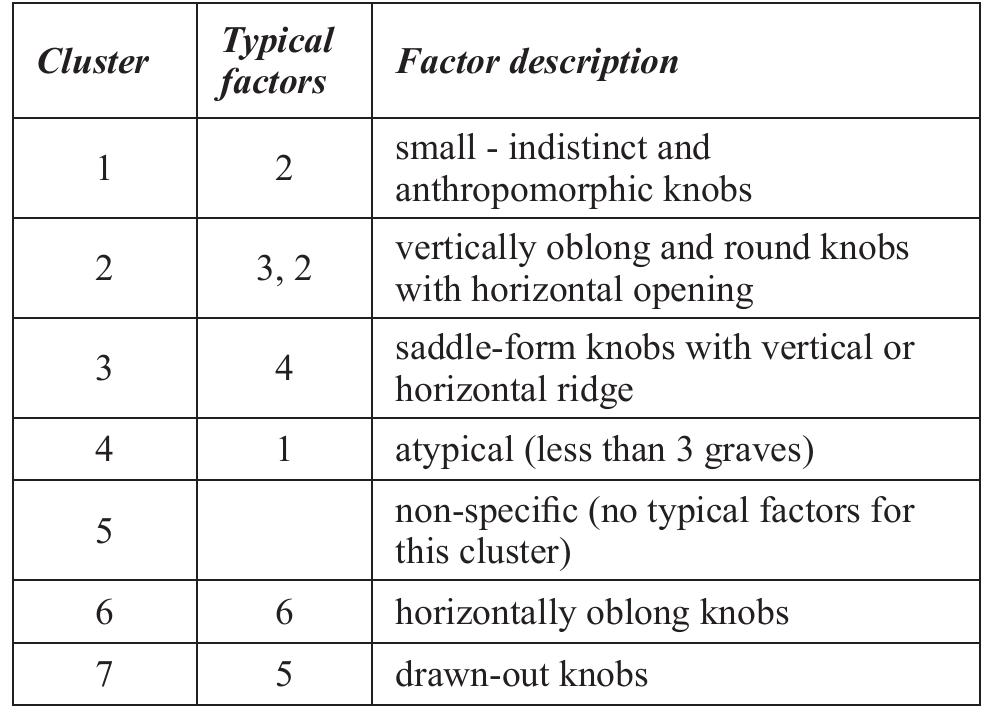 Figure 10. Typological grave groups (clusters) defined according to the occurrence of distinct types of plastic elements on the ceramic inventory. 
