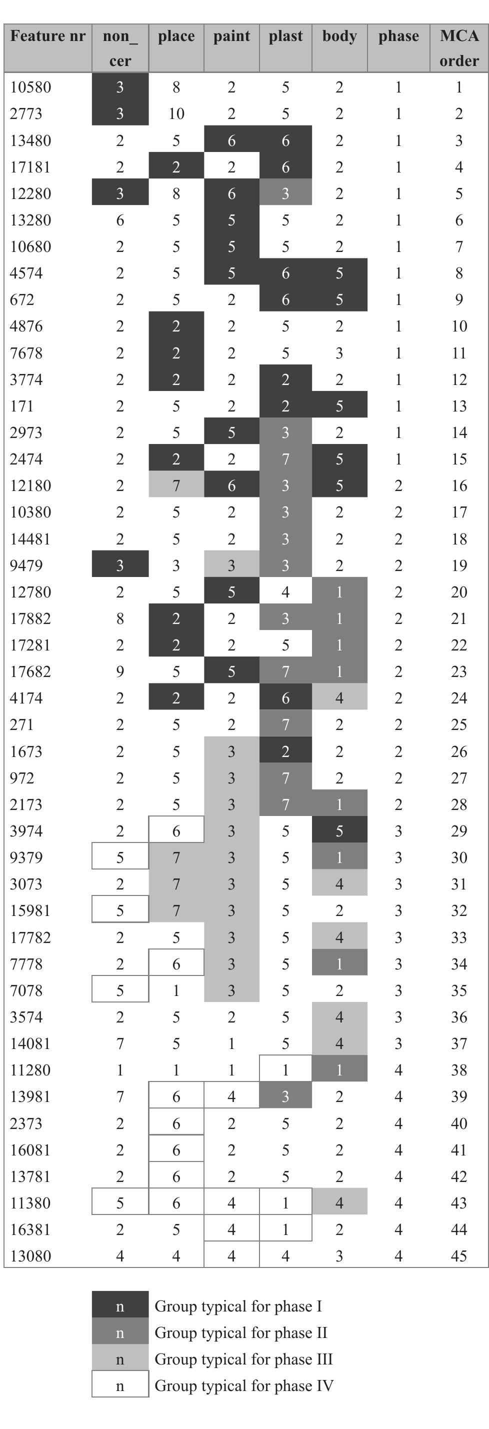 Figure 13. Chronological sorting of the graves and their membership of different typological groups. 