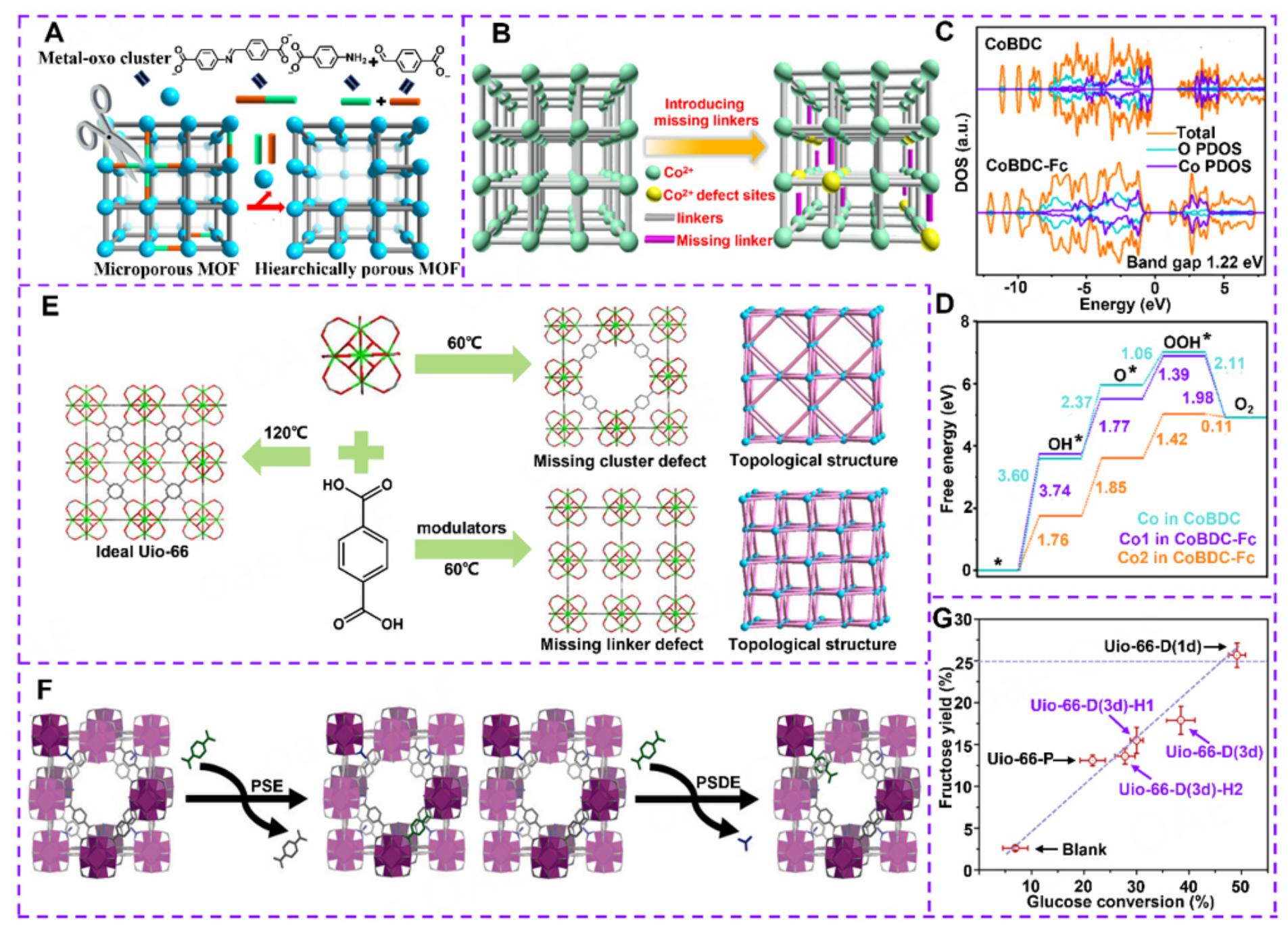 (a) schematic illustration for the synthesis of large-pore