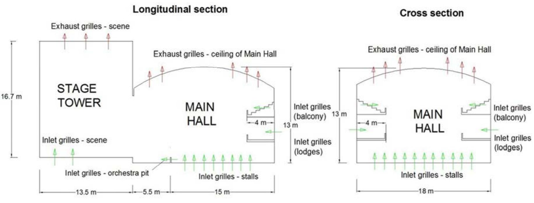 (PDF) Numerical Simulation of HVAC System Functionality in a ...