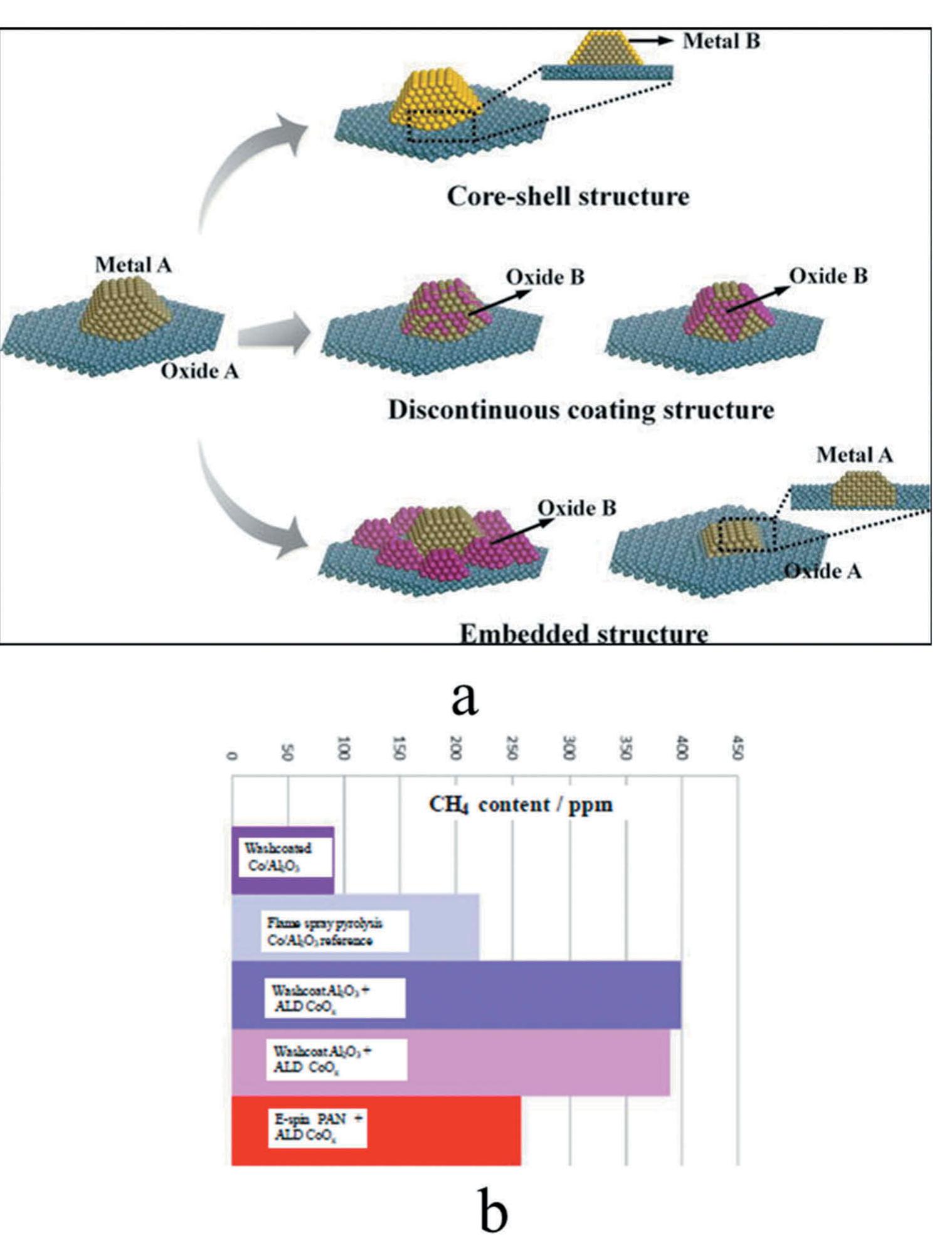 (PDF) New development of atomic layer deposition: processes, methods ...