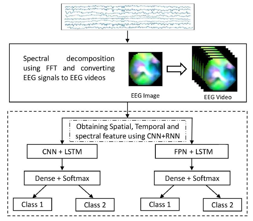(PDF) Deep Learning Based EEG Analysis Using Video Analytics