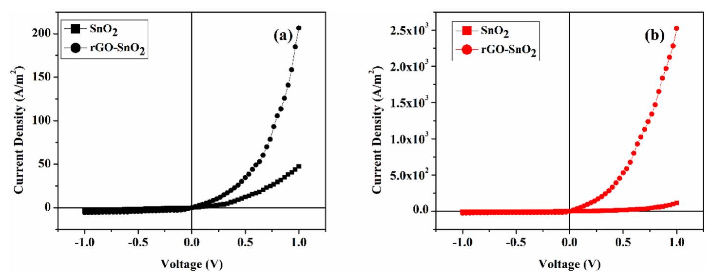 Raman spectrum of (a) go and (b) rgo-sno2. for electrical
