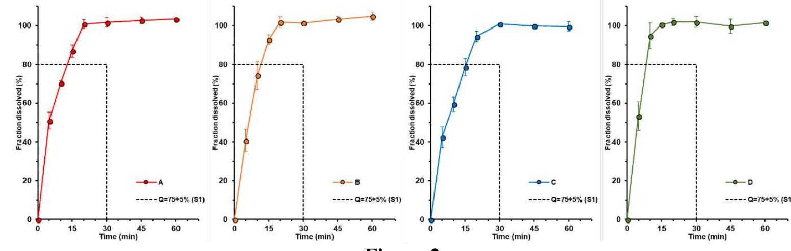 (PDF) Comparison of the in Vitro Dissolution Profiles for a High ...