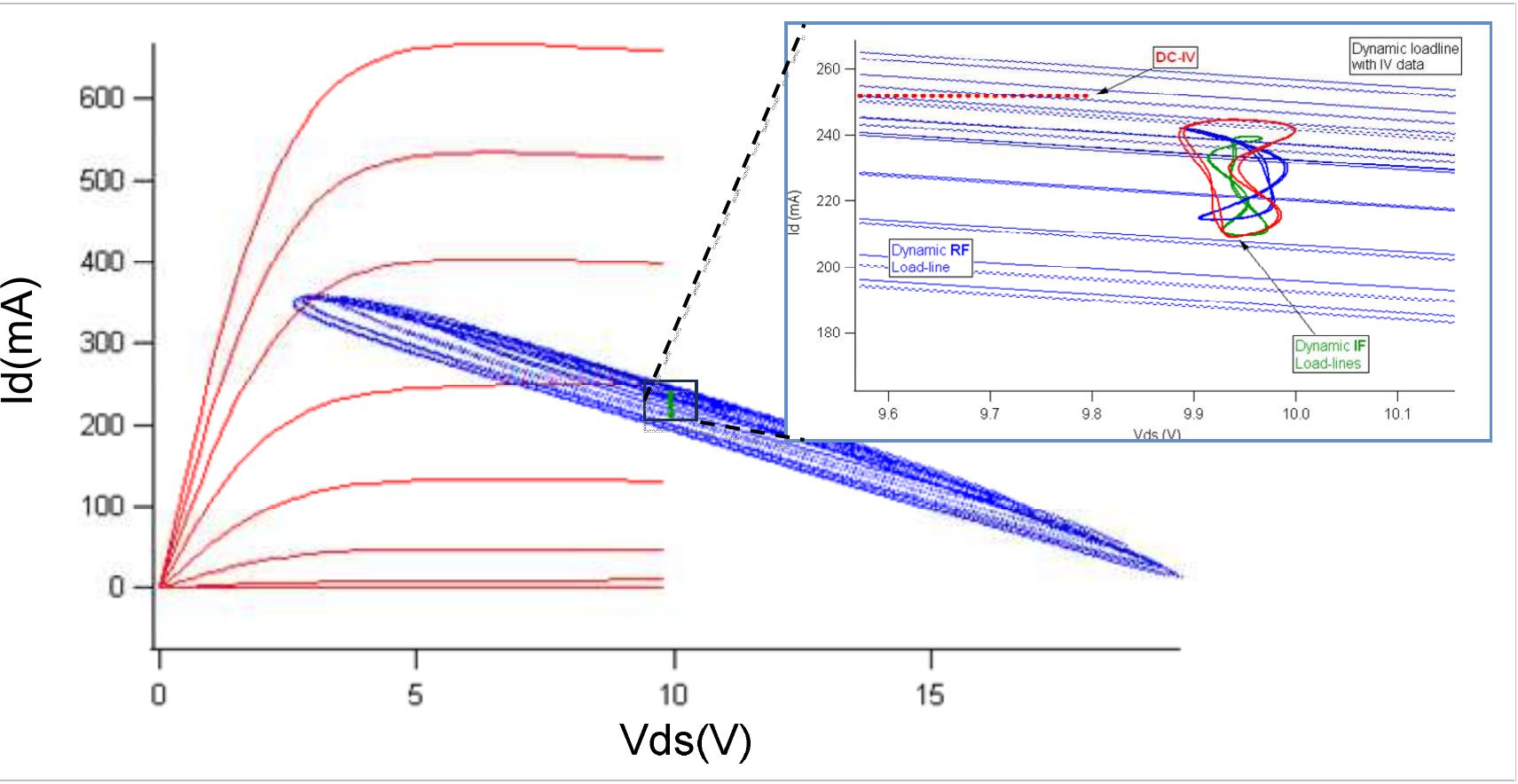 24: dynamic rf load-line with the if load-line inset at