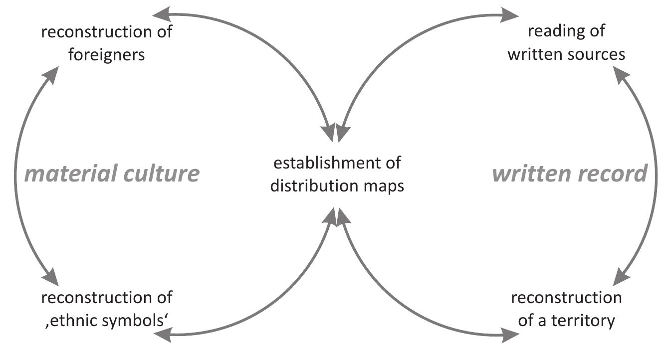 Fig. 3: Two circles of ethnic interpretation in archaeology, mixing the reading of written sources with the archaeological record. The geographic distribution remains the central and only argu-  ment — showing that the search for »people« is not an archaeological question, but induced by the written record (rearranged after Hakenbeck, Roman or Barbarian?, 39 fig. 1)  Elements of material culture which seem to be regionally concentrated and typical aré very often archaeologically interpreted as specific to a people or tribe. The information giver simply becomes a distribution map. What is effectively reflected by mapping is hardly eve! asked. One would expect greater communication. Eventually everything in archaeology ha: its localisation and space, but not everything can be called »ethnic-specific« (as additiona and specific information would be needed). There are two opposing opinions: one argues that only when the names of certain tribes in specific regions are known can an ethnic in- terpretation become possible for archaeologists.’* The other is satisfied with the geographic argument and calls the cultural grouping the reflection of an »archaeological ethnos.<> The former hypothesis is the most common (Fig. 3) but does not escape from fundamental me- thodological problems. It is often combined with the hypothesis of far-reaching »peoples migrations<, but we mainly observe the mobility of individuals. 