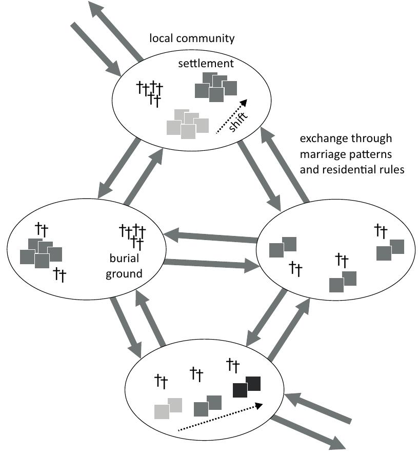 Fig. 5: Schematised interactions between neighboring settlements within local societies. They exchange individuals following specific marriage patterns and residential rules. The archaeolo- gical reconstruction according to graveyards only may become complicated because it remains unclear how they were related to settlements as shown here. There could have been more than one burial ground per settlement and vice versa; the situation becomes more complex when sett-  lements shifted. Not shown here is the location of fields and meadows  Strontium isotope ratios do not reflect »migration< or mobility directly as has often been suggested; instead they point to nutrition. Mobility could be established if information regarding nutrition was local. But when cereals were exchanged between the regions or the cattle was fed in the mountains, then the isotopes would reflect the origin of the food instead that of the people. The supply of the Roman troops would also be revealed in the isotopes, not the regional >origin< of the soldiers.” Interpretation has to consider this carefully. The results of the study are surprising at first sight. Nearly no indication of long-distance mobility could be detected although this was the aim of the project. Instead, much small/regional mobility was observed; this referred to the relations between neighboring places and settlements.» This result is very interesting for archaeology because it offers new insights which, moreover, fit on actual concepts. It focuses on local societies represented by graveyards and settlements, which are a primary source for archaeologists. Much mobility between neighbouring communities should be the normal case — and probably reflects marriage patterns and kinship.* Every settlement, depending on residential rules, exchanges brides and grooms with surrounding places. The interesting question would be what percentage of non-locals represents stable populations, and what minimum number of non-locals has to be exceeded when we look for immigration? Above all, how graveyards were related to settlements remains an open question in general (Fig. 5).  