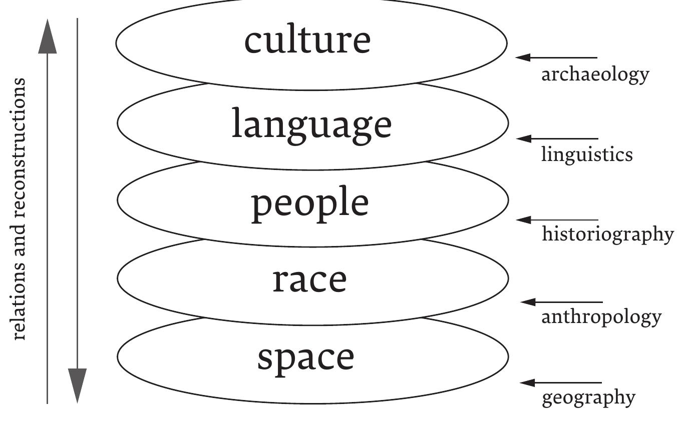 The central point of many recent debates seems to be to avoid the methodological mis- understandings so often made in the nineteenth and twentieth centuries. The national idez - referring to the perceptions of modern national states — is responsible for a wide-spread out mistaken notion (Fig. 7): that the accordance of space, race*’, language, culture and peo- ple (and identity?!) inspires national fantasies. But this is not a historical fact. Even modern states with bureaucracies and administrations, including protected borders, could not ho- mogenise their inhabitants to such an extent. The notion is true if one wants humankind and its history to have a biological basis; but history is made by economy, culture and politics - its social formations are determined by economic conditions, social interests and cultural! practices. Therefore identity is not a matter of genes but of social circumstances.  The other way round, genetics and history (including archaeology) represent each other very well by complementary perspectives. Both disciplines possess their own sources, me- thods and views — and neither confirms each other directly. Seen from the archaeological point of view, analysis is focused on the local level simply because individual data from a neighbourhood population is collected there. Identities within local societies can be recon- structed because differences between social groups were shown during burial — when they were demonstrated at all. At the regional and supra-regional levels, identities remain more than vague because the >»geographic argument« is very weak and reflects nothing more than communication. But biological trends can be analysed at the population level to, reflecting  thods and views — and neither confirms each other directly. Seen from the archaeological 