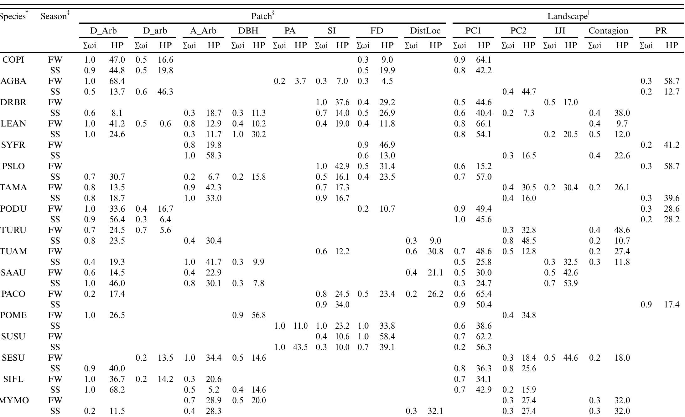 (PDF) Patch and landscape responses of bird abundance to fragmentation ...