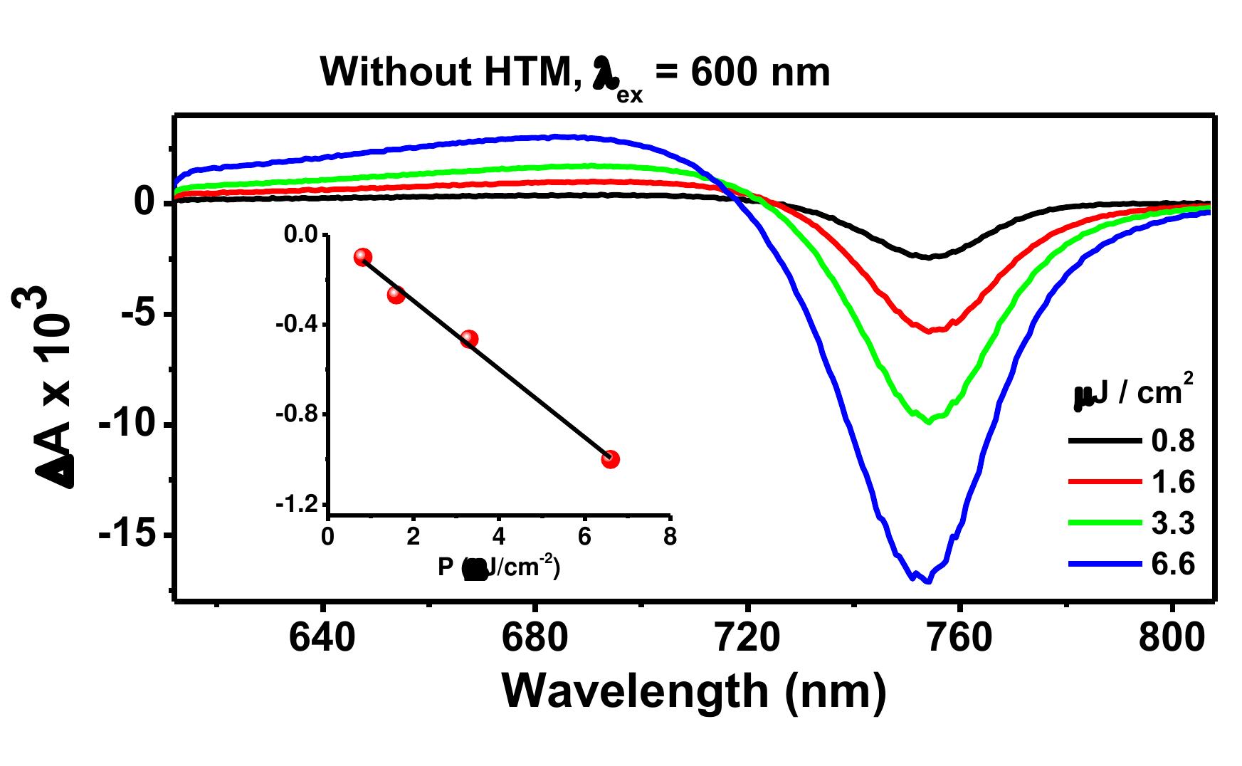 A8. transient absorption spectra of perovskite films at a