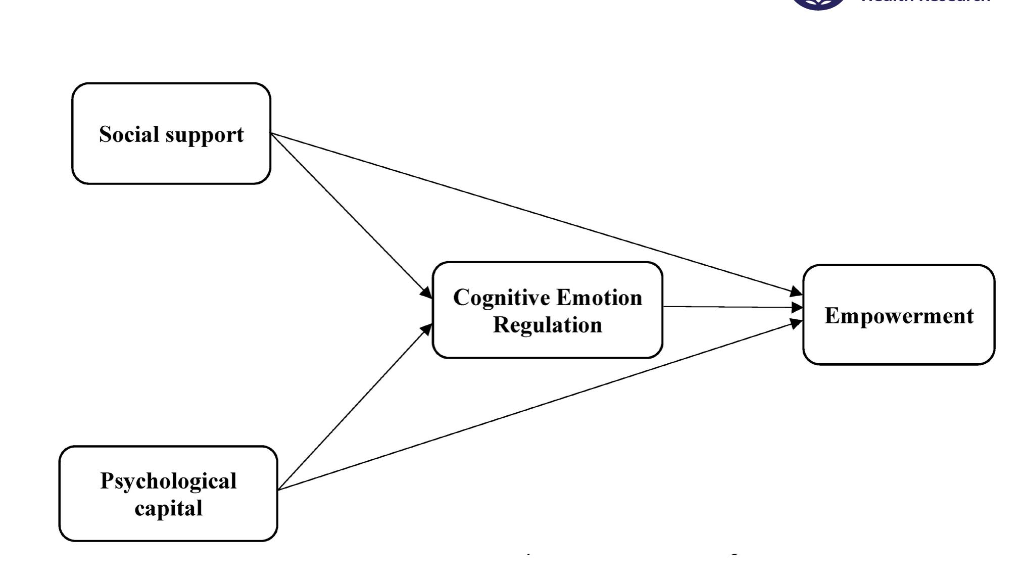 (PDF) The Relationship of Social Support and Psychological Capital with ...