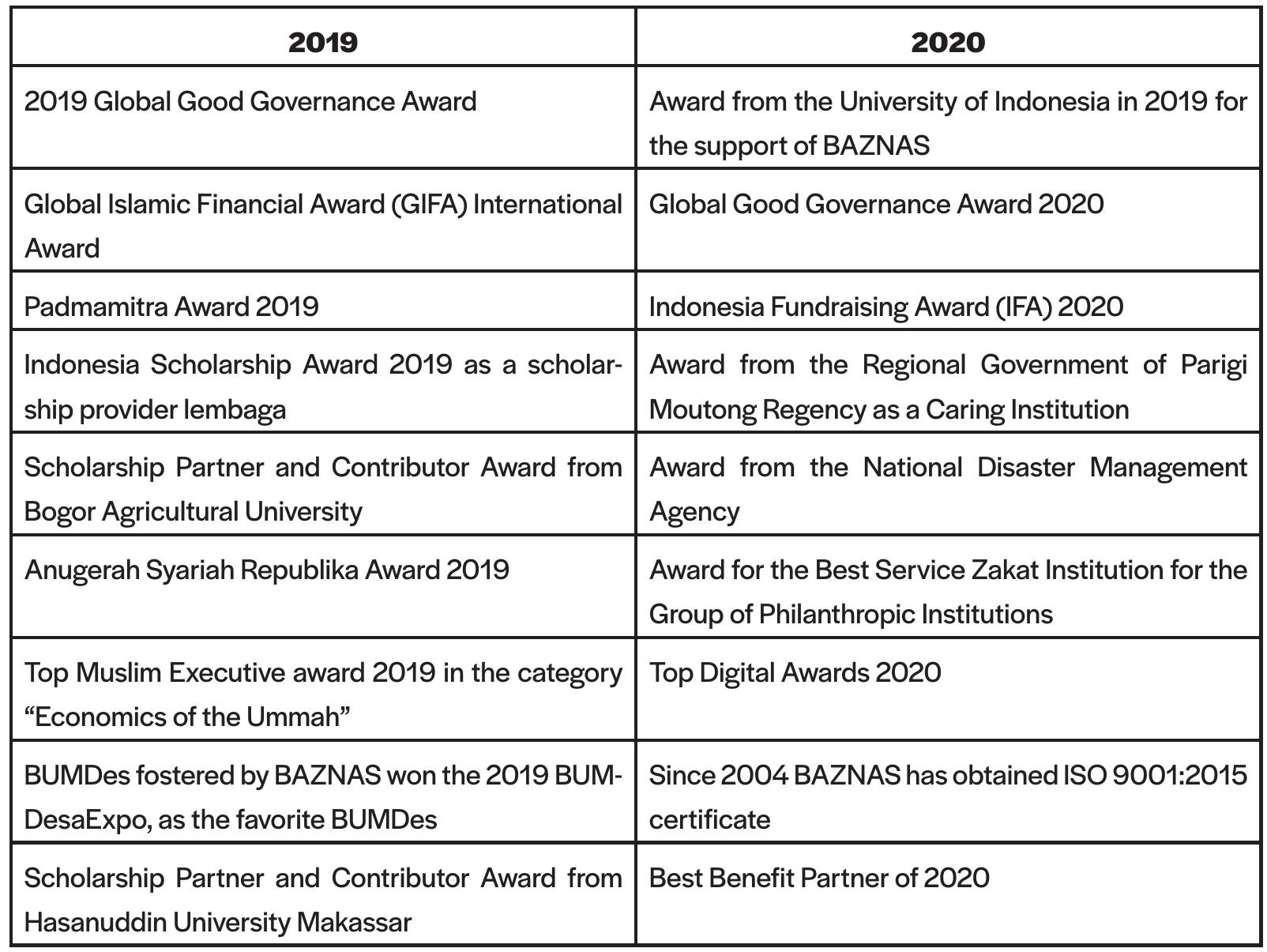 Table Infaq (PDF) Indonesia's National Zakat Agency (BAZNAS): Digital ...