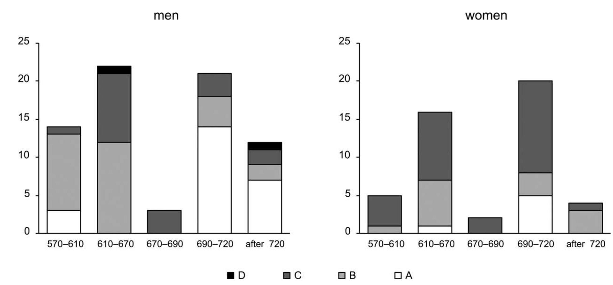Fig. 1. Graves in churches of the late 6" to early 8" centuries. Grave furnishings are related to “quality groups” after R. Christlein, which rises up to D; rearranged after A. Burzler (2000, 124-125, Fig. 17-19). 