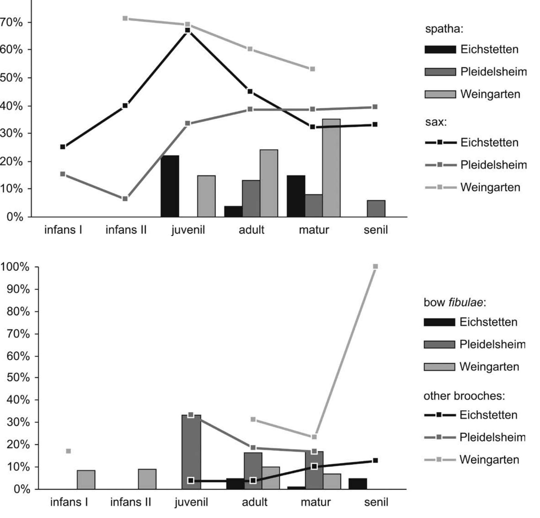 Fig. 3. Swords (spatha and sax) in male graves and brooches (bow fibulae and others) in female graves, burials from three selected cemeteries in Southwest Germany, 6/7" centuries; based on S. Brather ef al. (2009) and S. Brather (2009a, 35, Fig. 2; 38, Fig. 6).  Pagan or Christian? Early medieval grave furnishings in Central Europe 