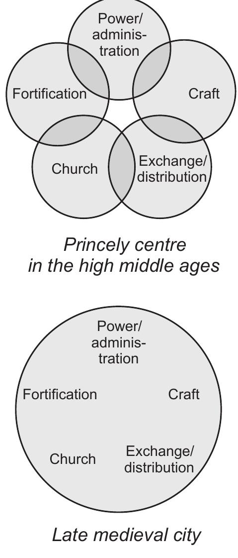 Fig. 3. Spatial distribution of central functions during the Middle Ages. Scheme of the development from Early Medieval hillfort with hinterland through High Medieval princely centre with sububium to Late Medieval city (after Mozdzioch, from Brather, ‘Siedlungsarchdologie’, 12 fig. 1). 