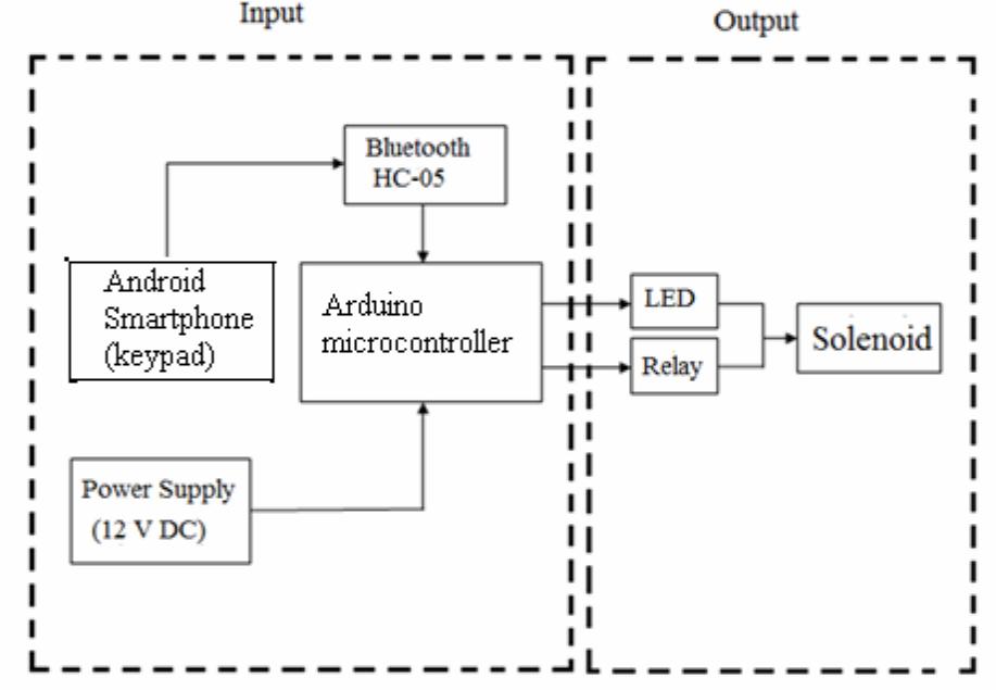 -1. block diagram of door automation system using android.