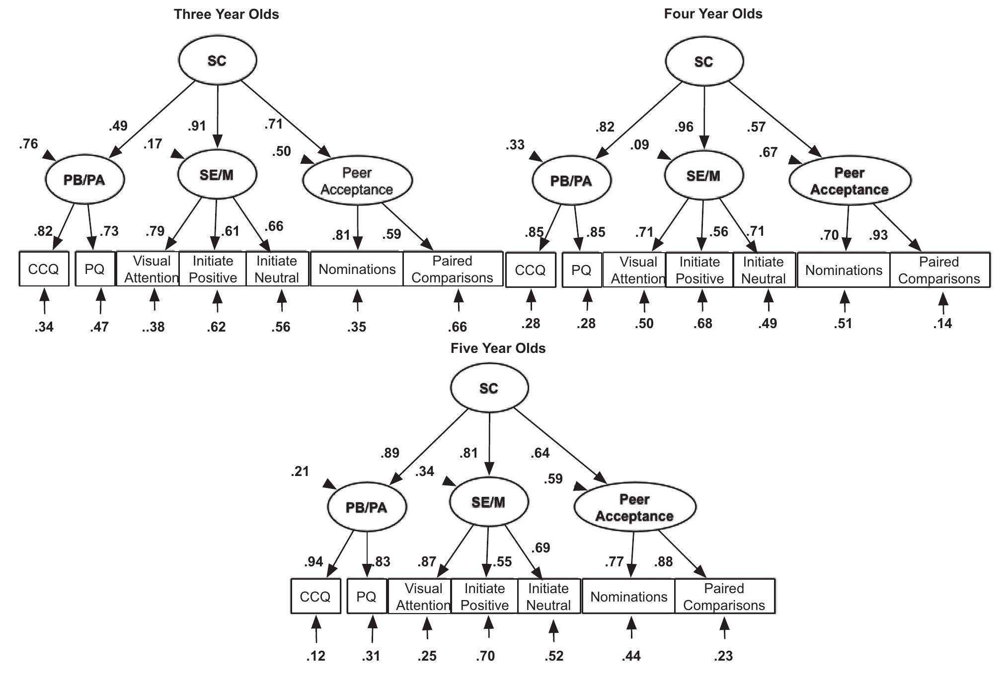 (PDF) Growth of Social Competence During the Preschool Years: A 3-Year ...