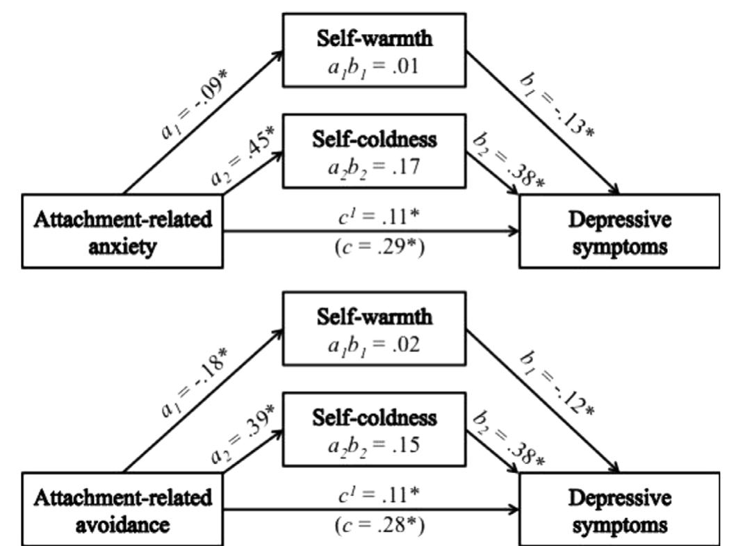(PDF) The role of self-compassion in the relationship between ...