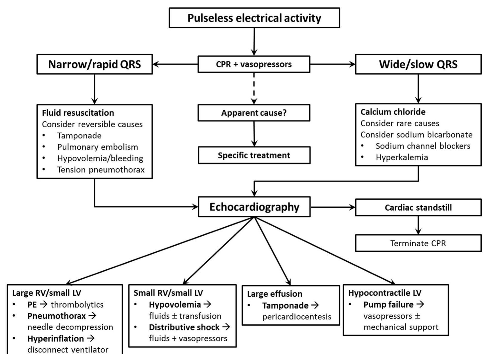 (PDF) Improving Survival From Cardiac Arrest: A Review of Contemporary ...