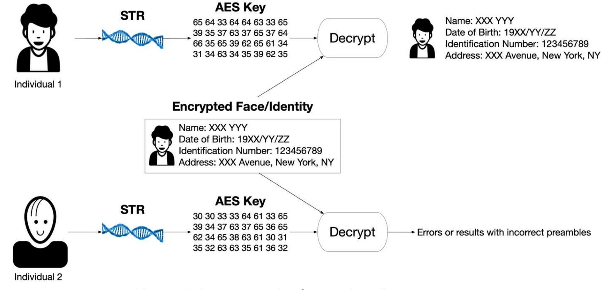 (PDF) Genomic Encryption of Biometric Information for Privacy ...
