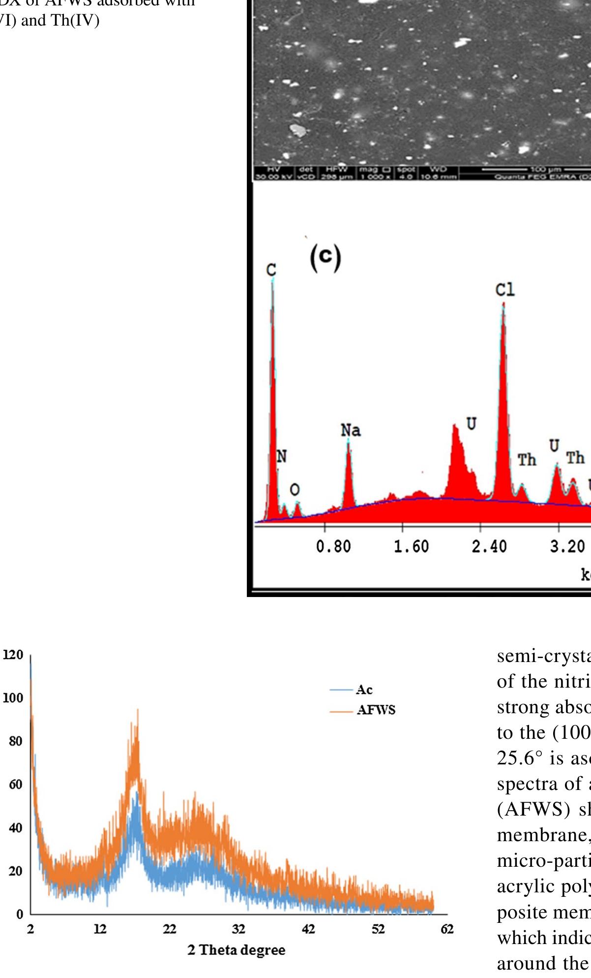 Xrd spectra of acrylic membrane (ac) and sargassum incor-