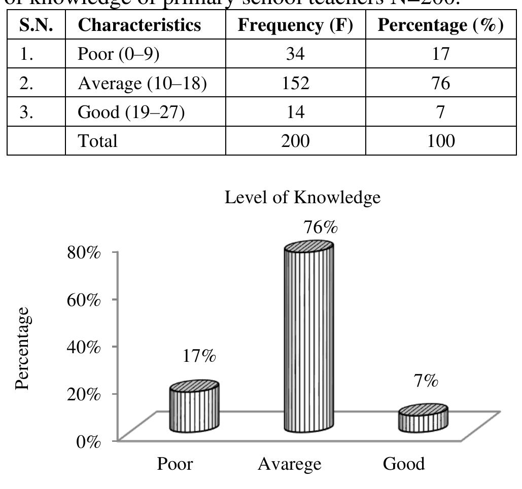 Figure 1 - from Assessing Knowledge and Attitude of Primary