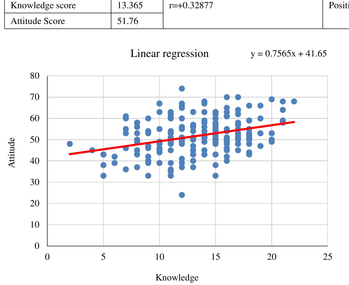 (PDF) Assessing Knowledge and Attitude of Primary School Teachers ...