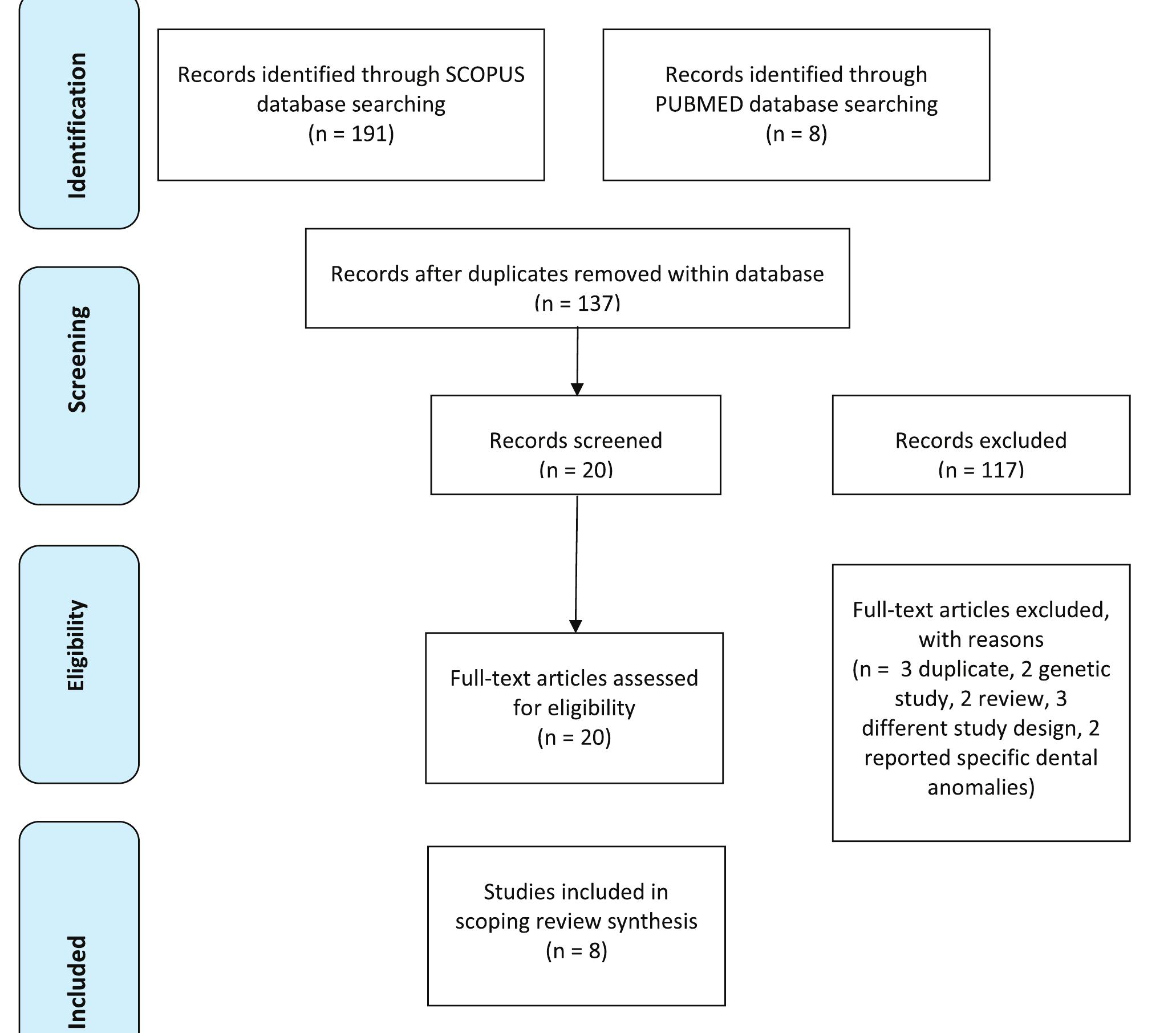 Flow chart of the prisma guidelines for study selection”®.