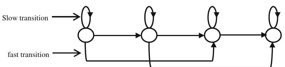 Fig. 1 HMM model of a word  The GOP is a score attributed to a pronunciation to esti- mate its accuracy. It was proposed by (Witt and Young 2000) within the context of the language learning. This score is implemented at phoneme level to give more feedback onto the pronunciation and particularly of what was badly pro- nounced. The purpose is to have a reliable score on every phoneme of a word. It can be interpreted as the probability in posteriori that a speaker pronounced a phoneme P given an 