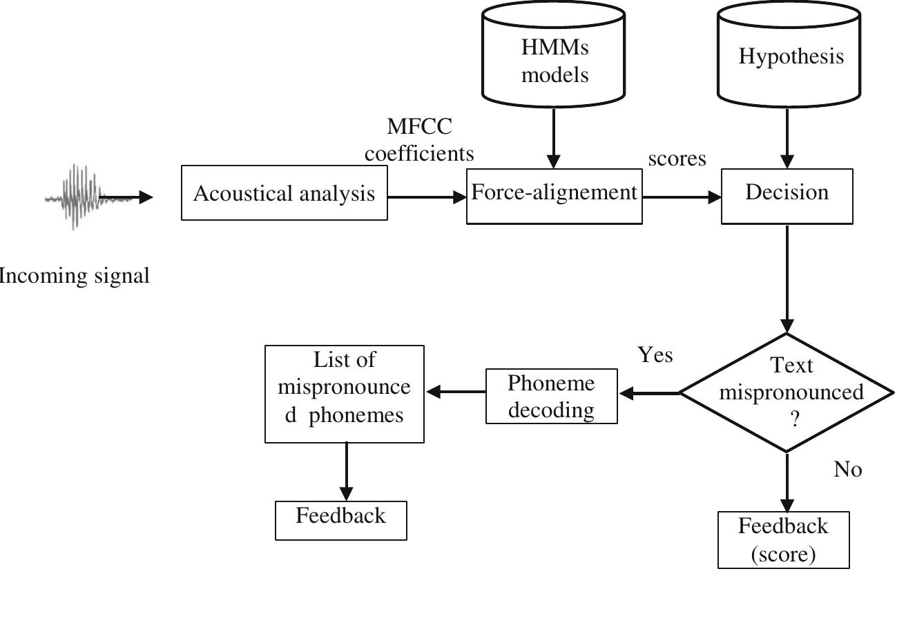 The recognition system provides us with two scores: the log likelihood score and the phoneme duration. 