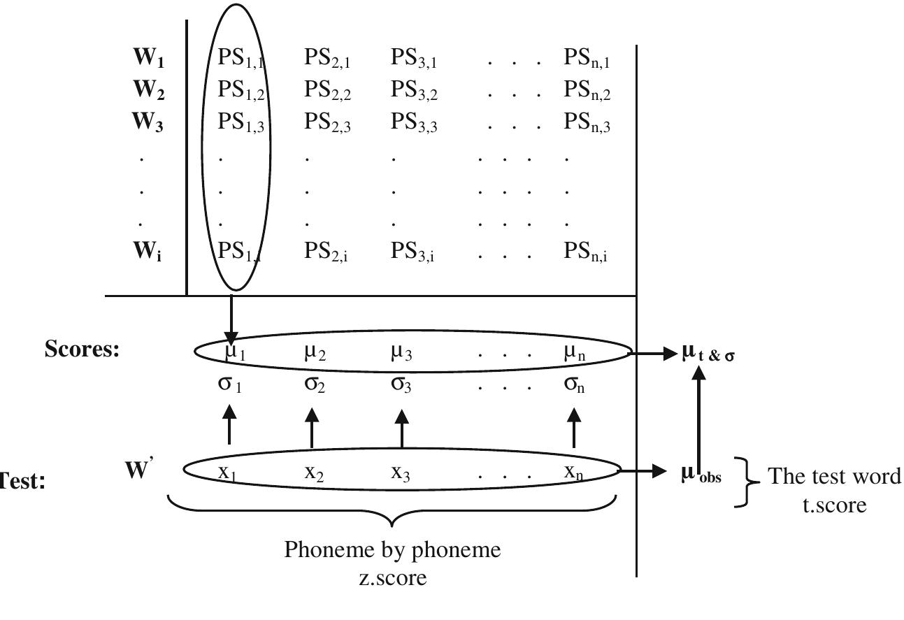 According to the ¢ test, two other scores are computed: For the evaluation at phoneme level, the z.score is deter- mined over each phoneme category belonging to the word. While at word level, the assessment is automatically done by calculating the t.score. The t.score is :  According to the ¢ test, two other scores are computed: 