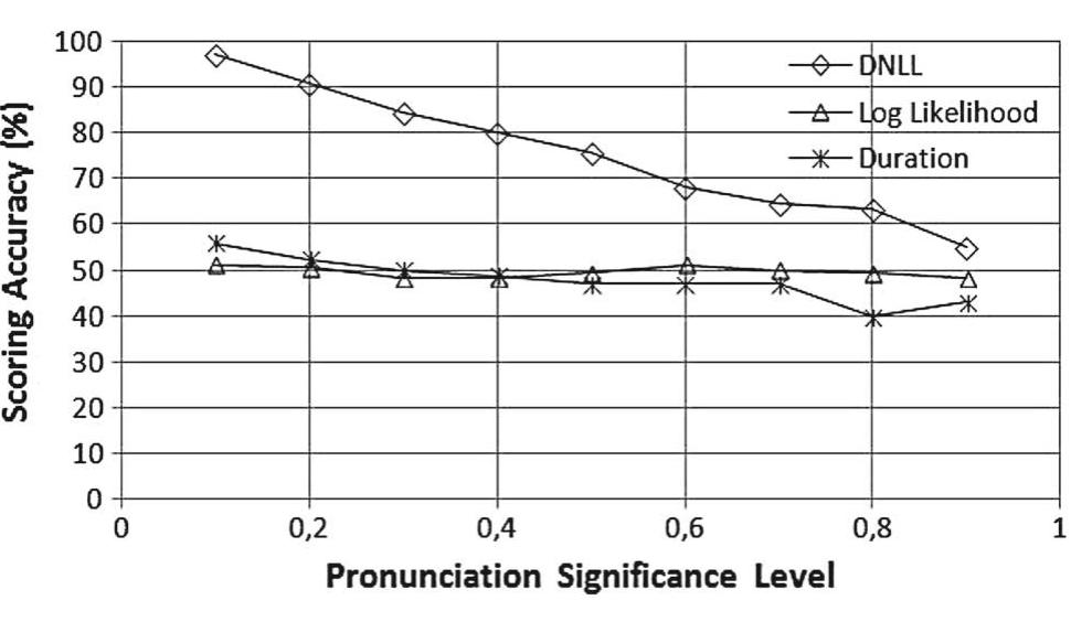 Fig. 5 Scoring accuracy versus PSL for DNLL, log likelihood and duration scores 