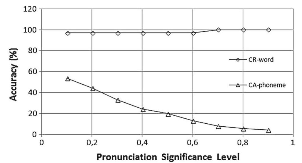 Fig. 6 CRof words versus CA of phonemes under different PSL values for speakers with pronunciation difficulties 