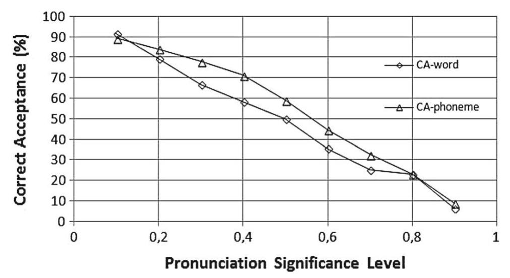 Fig. 7 CA of words versus CA of phonemes under different PSL values for speakers with good pronunciation 