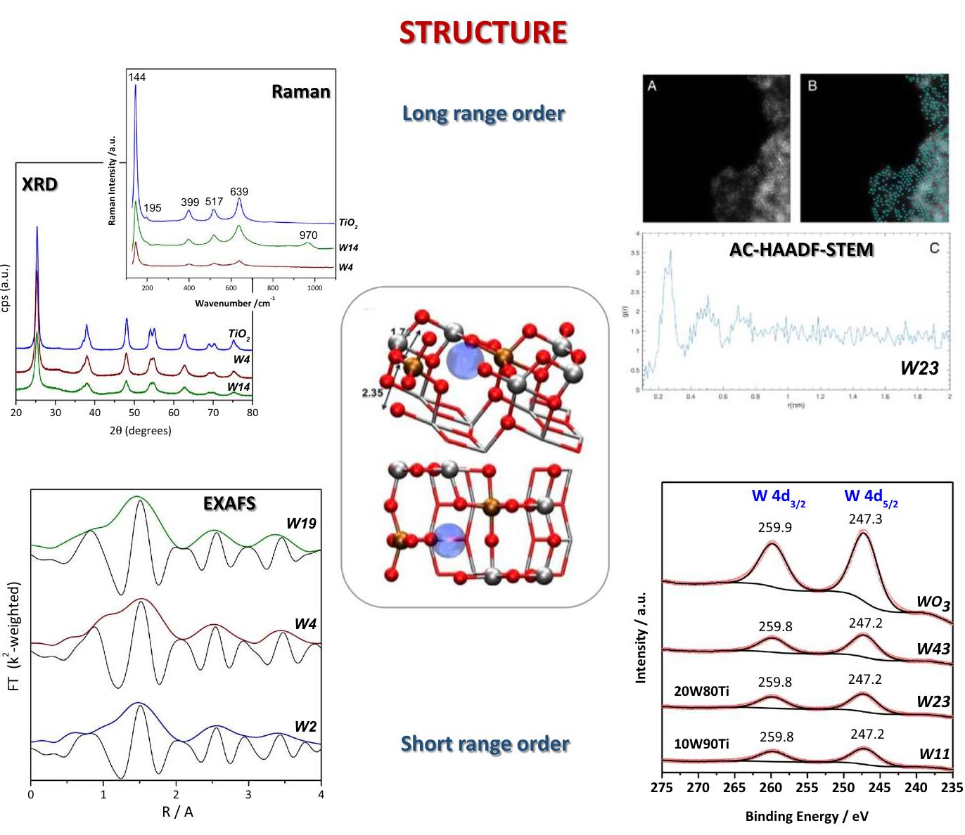 Fig.1 Results from experimental techniques used for structural characterization of catalytic solids;  anatase-based W-Ti mixed or composite oxides with names presenting the W atomic percentage in cati- onic basis. Center: schematic representation of the structural situation in the case of W doping of the  anatase structure. See text for details 