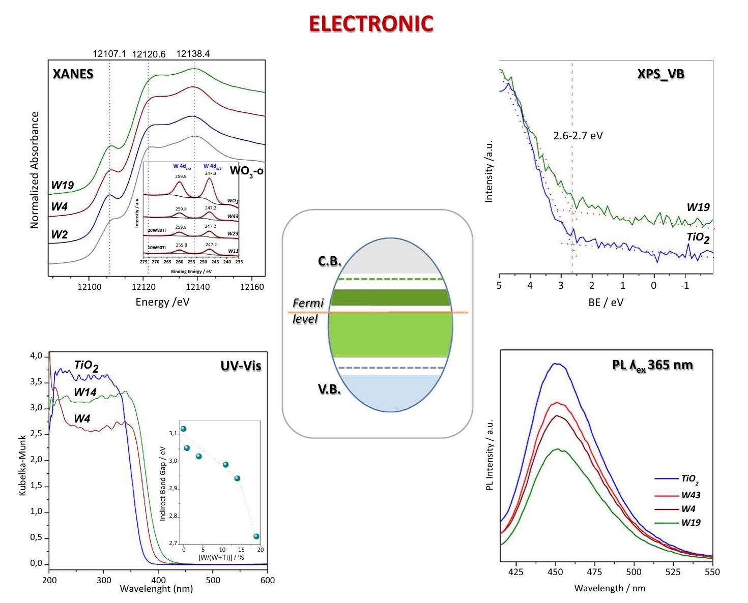Fig. 2 Results from experimental techniques used for electronic characterization of catalytic solids; anatase-based W-Ti mixed or composite oxides with names presenting the W atomic percentage in cati- onic basis. Center: schematic representation of main electronic bands and localized states at anatase. See  text for details  and anions of the material [30, 31].  In Fig. 2, we show the W L,-edge XANES spectra of tungsten cations at the anatase structure together with the W3d XPS peaks. The analysis of the XANES edge and XPS binding energy positions for these W-related signals indicates the presence of W(VJ) species in all Ti—W solid samples. The pre-edge of the XANES spectra (located at ca. 12107.1 eV) shows differences with respect to an octahe- dral W reference indicative of tetrahedral type local symmetry (which can be fur- ther detailed combining the data with EXAFS results, see above), as well as minor changes in the sp electronic density, which can be finely analyzed using the con- tinuum resonances (peaks after the edge). Combined with an analysis of the W Lym-edge XANES spectra, we can obtain a complete picture of the spd (cation) elec- tronic density and how it evolves in the Ti-W mixed oxide materials as a function of the tungsten content. This can be contrasted or combined with the information com- ing from an analysis of the valence band by XPS or by a combination of UPS (ultra- violet photoelectron spectroscopy) and XPS. The result is that a W(VIJ) cation has a 