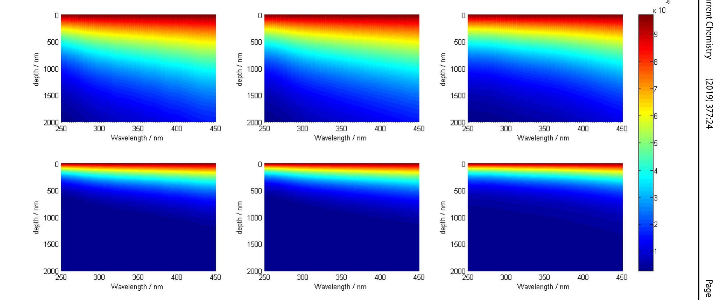Fig.3 Light absorption decay (Einstein cm~? s~') occurring as a function of depth from the surface in a gas-phase reaction for two absorption coefficient values (Eq. 1 Left column: Degussa P25 sample; middle column: Anatase sample; right column: g-C,N, sample. See text for details 