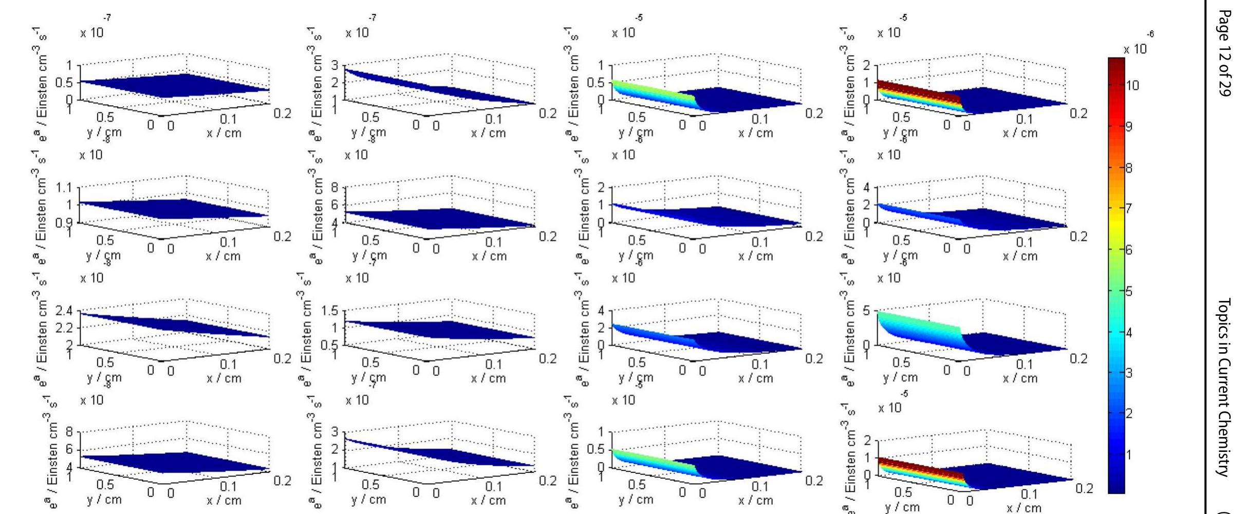 Fig.4 Light absorption evolution (Einstein cm~ s~') though a liquid phase (rectangular) reactor as a function of the catalyst content for; (1) first and uy P25 sample; (2) second line, a anatase sample; (3) third line, a g-C,N, sample; and (4) four and lower line, a SnS, sampled. The four columns correspot centrations (from left to right) of 0.1, 0.5, 1, and 2 ¢ 171. See text for details 